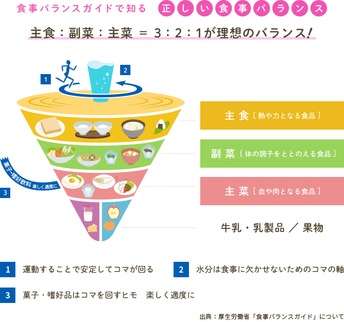 食事バランスガイドで知る正しい食事バランス|出典:厚生労働省「食事バランスガイド」について