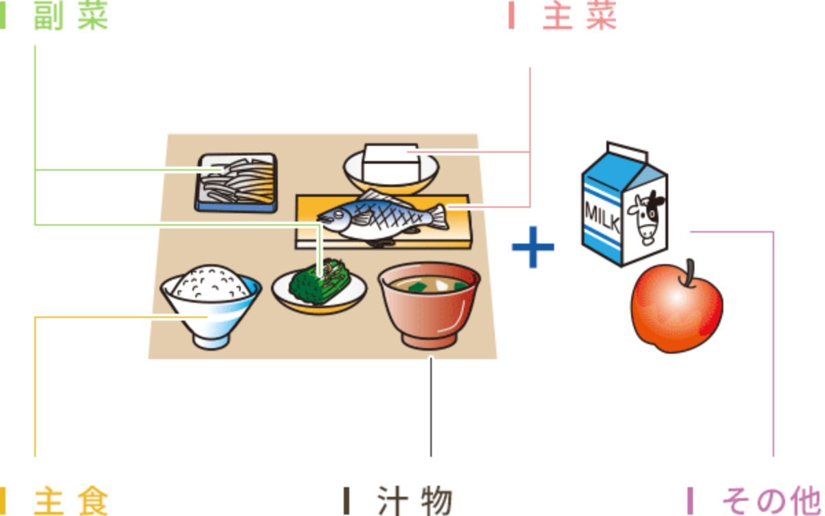 副菜・主菜・主食・汁物・その他