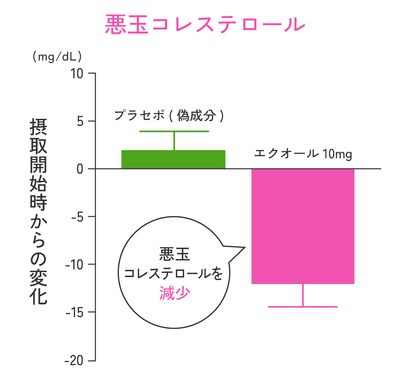悪玉コレステロール