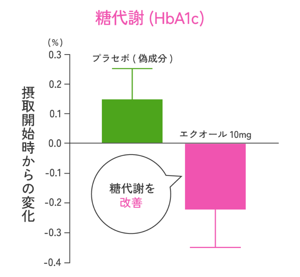 糖尿病の指標(HbA1c)