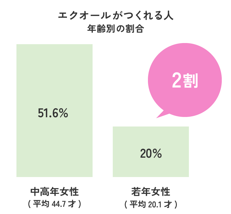 エクオールが作れる人は20代だと2割。