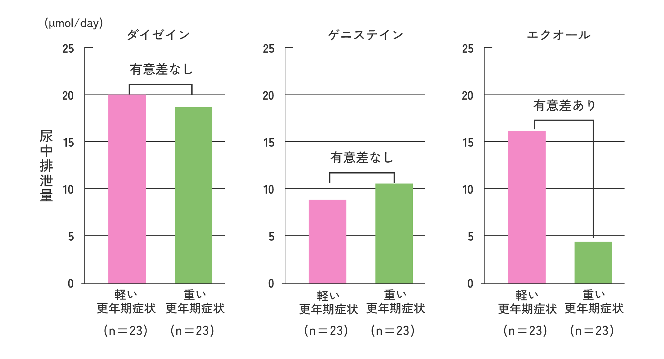 更年期症状の程度の軽い女性と重い女性の尿中に排出されたダイゼインとゲニステイン（大豆イソフラボンの一種）の量の比較