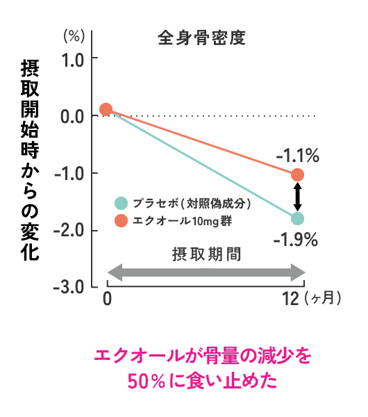 Tousen Y, et al. : Menopause 18, 563-574, 2011 より作成