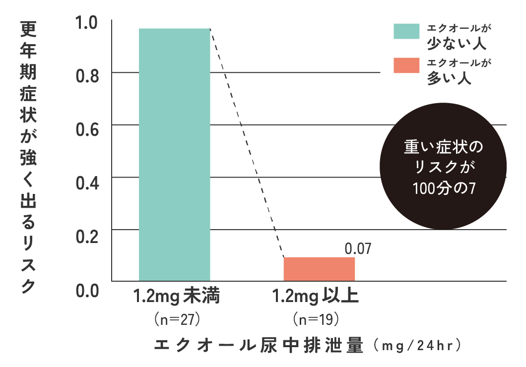 エクオールをつくれる人は更年期症状が軽い
