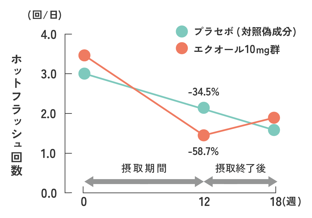 エクオール摂取でホットフラッシュが軽減