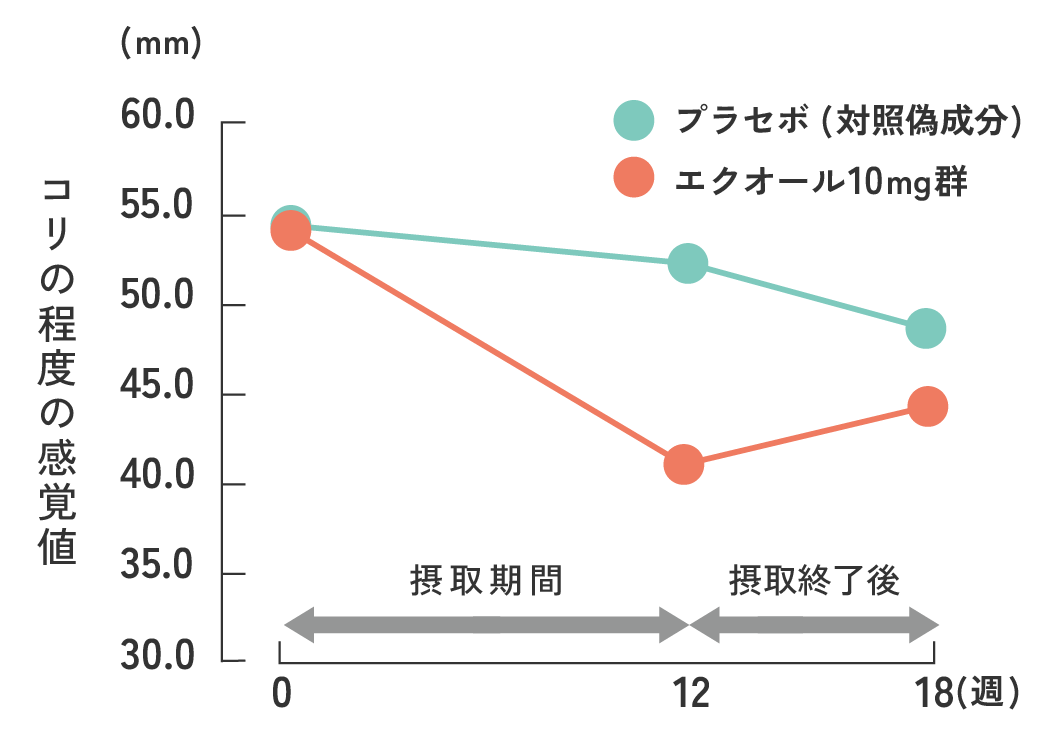 エクオール摂取で、首こりや肩こりが軽減