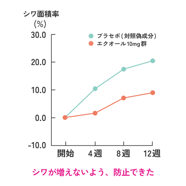 女性ホルモンの減少が目尻のシワを招く!?健やかな肌を保つ方法