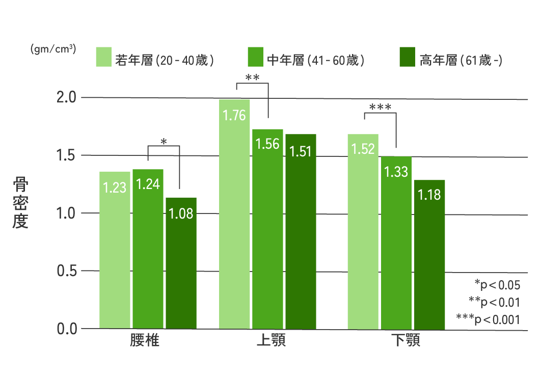 顔面骨密度は若年層から早期に低下する。