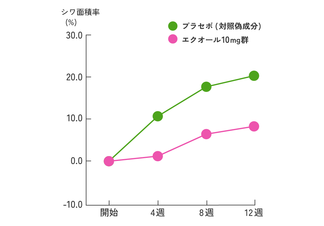 エクオールで目尻のシワの広がりを抑えた。