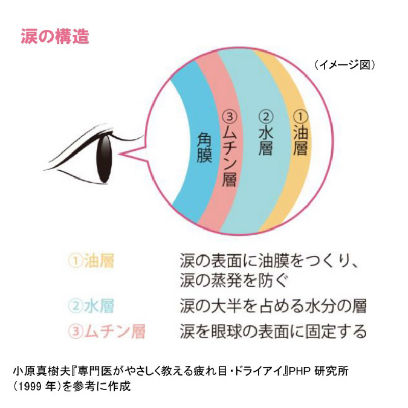 涙の構造イメージ図 角膜の上に3)ムチン層、その上に2)水層、外側に1)油層の層を作っている。1)油層の役割は、涙の表面に油膜をつくり、涙の蒸発を防ぐ。2)水層は涙の大半を占める水分の層、3)ムチン層は、涙を眼球の表面に固定する役割がある。