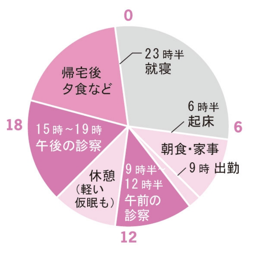 越田先生の1日 朝食は必ず摂ります。