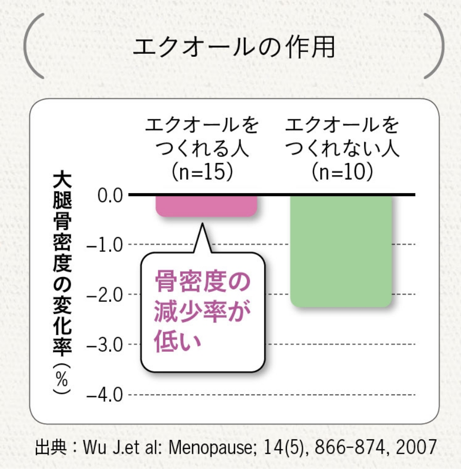 体内でエクオールを産生できる人は、骨密度低下率が低いというデータがあります