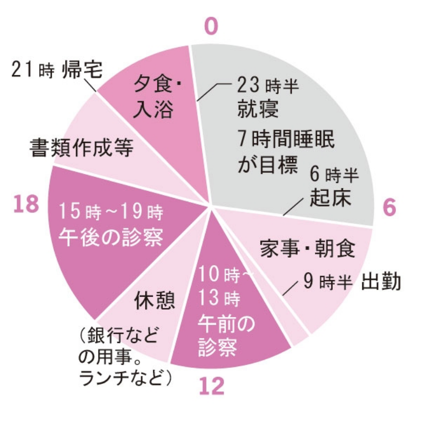 上田先生の1日　朝食は軽く。