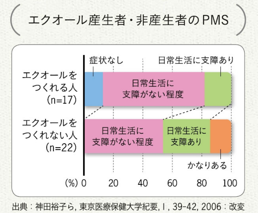 エクオール産生者、非産生者のPMS