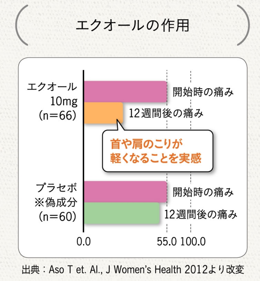 エクオールの作用 首や肩のこりが軽減