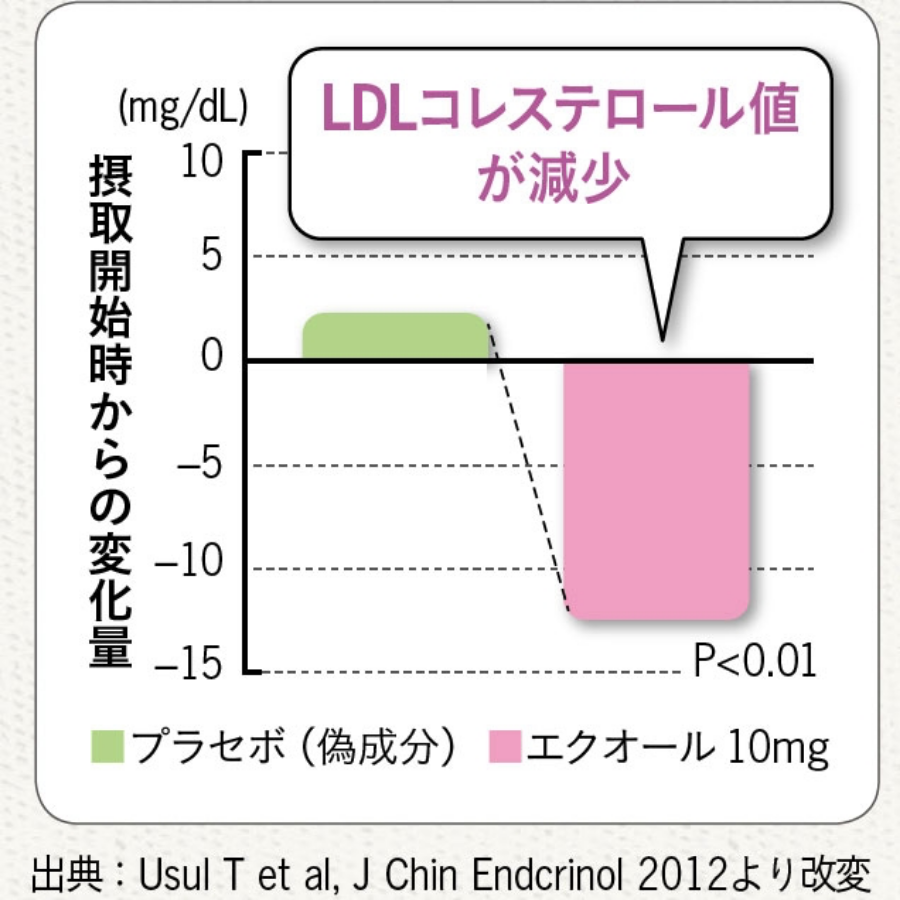 エクオール摂取により、LDLコレステロールの値が減少