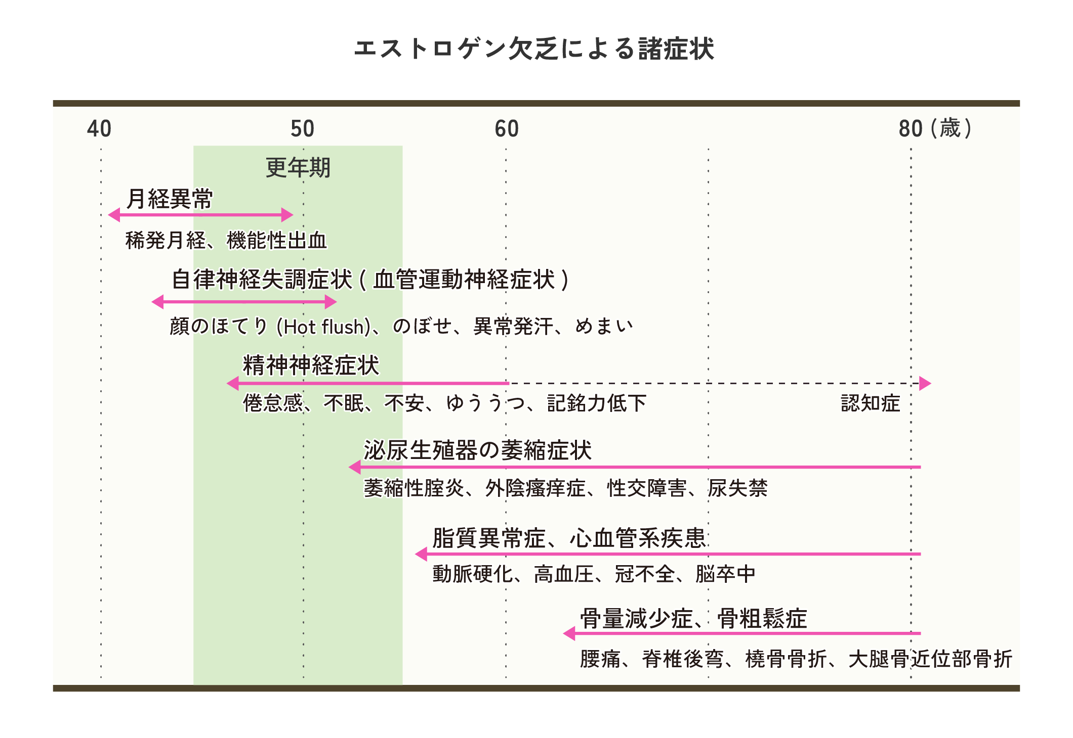 エストロゲン欠乏による諸症状｜中村幸雄ほか：日本産科婦人科学会雑誌 51:1193-1204, 1999 より作成