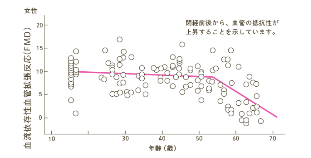 血流依存性血管拡張反応(FMD)|Celermajer DS, et al., J Am Coll Cardiol 24:471-476, 1994