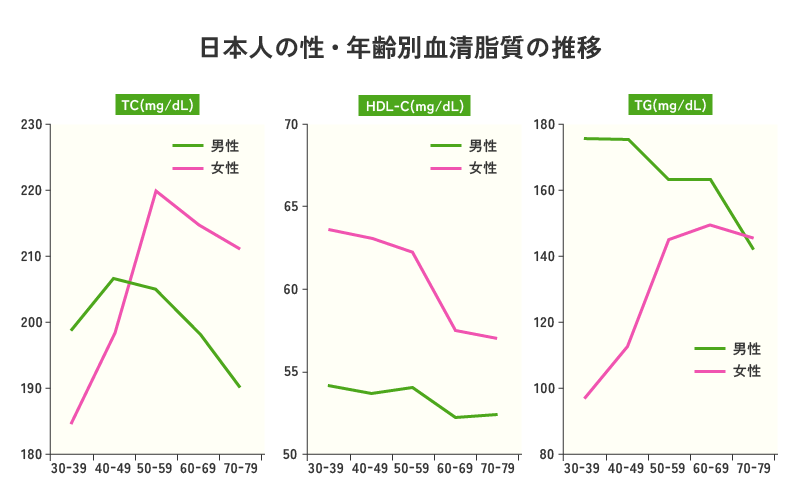 日本人の性・年齢別血清脂質の推移|厚生労働省:第5次循環器疾患基礎調査の概要, 2000
