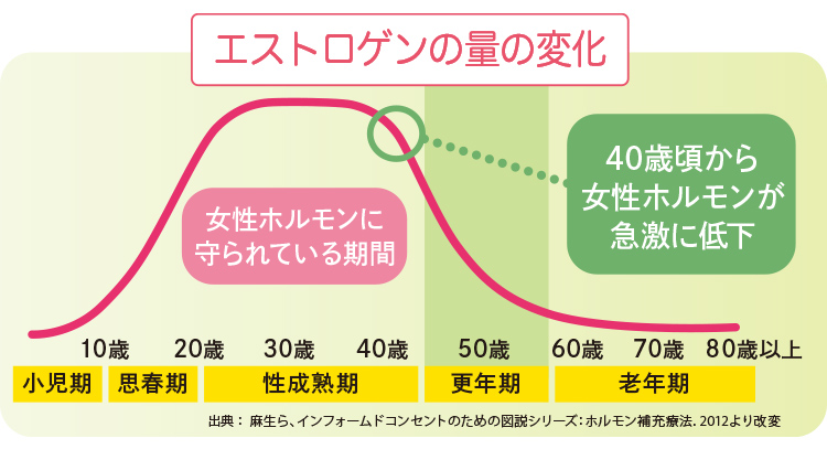 老年期の健康を左右する「血管・骨・筋肉」の問題