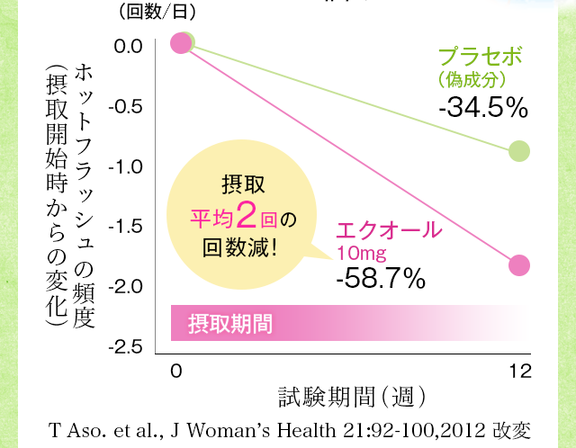 摂取平均2回の回数減！