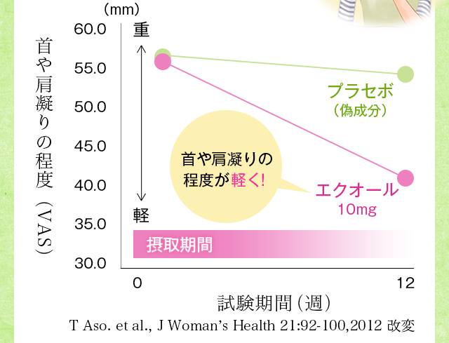 首や肩凝りの程度　首や肩凝りの程度が軽く！