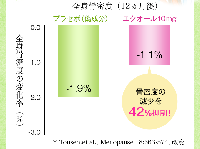 全身骨密度の変化率　骨密度の減少を42%抑制！