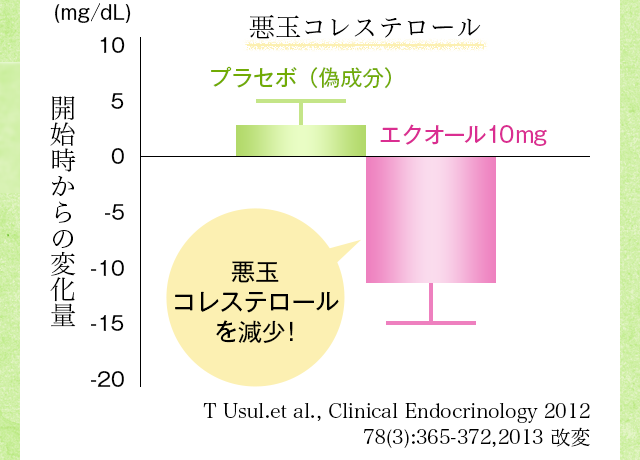 開始時からの変化量　悪玉コレステロールを減少