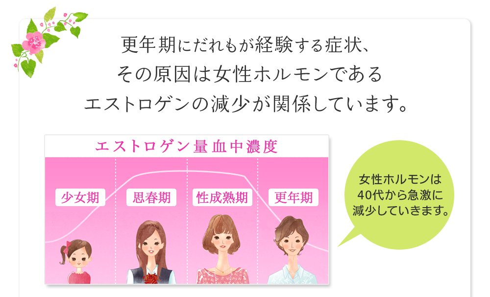 更年期にだれもが経験する症状、その原因は女性ホルモンであるエストロゲンの減少が関係しています。