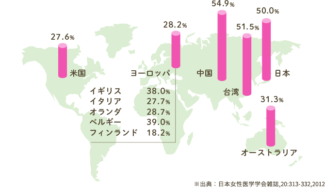 出典：日本女性医学学会雑誌, 20:313-332, 2012
