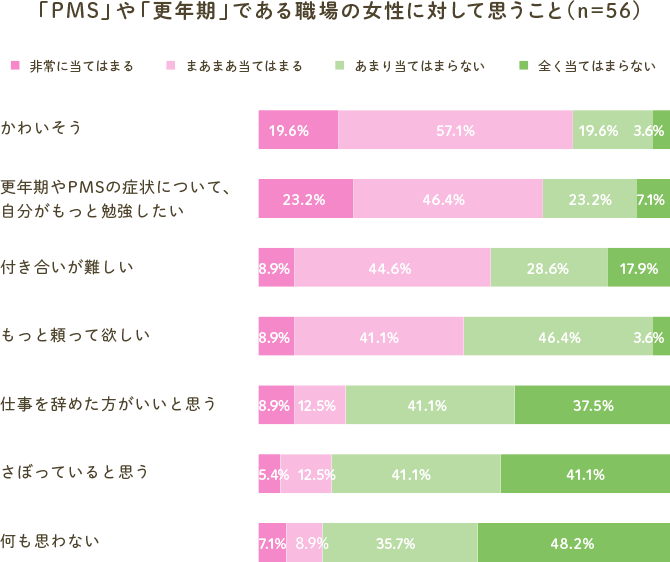 「PMS」や「更年期」である職場の女性に対して思うこと(n=56)