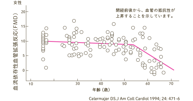 血流依存性血管拡張反応（FMD）｜Celermajer DS.J Am Coll Cardiol 1994; 24: 471-6