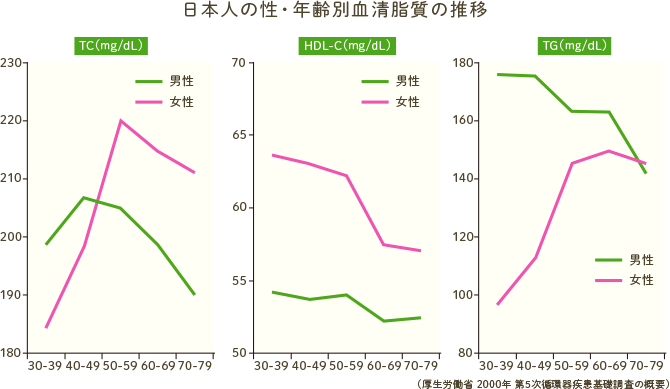 日本人の性・年齢別血清脂質の推移｜厚生労働省 2000年 第5次循環器疾患基礎調査の概要